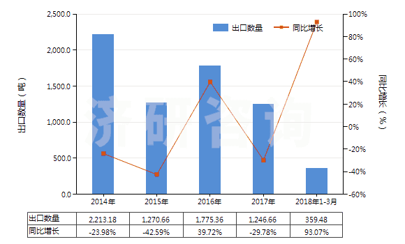 2014-2018年3月中國十二醇、十六醇及十八醇(HS29051700)出口量及增速統(tǒng)計